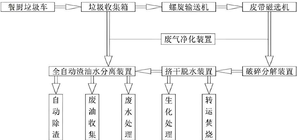 餐厨垃圾处理设备流程