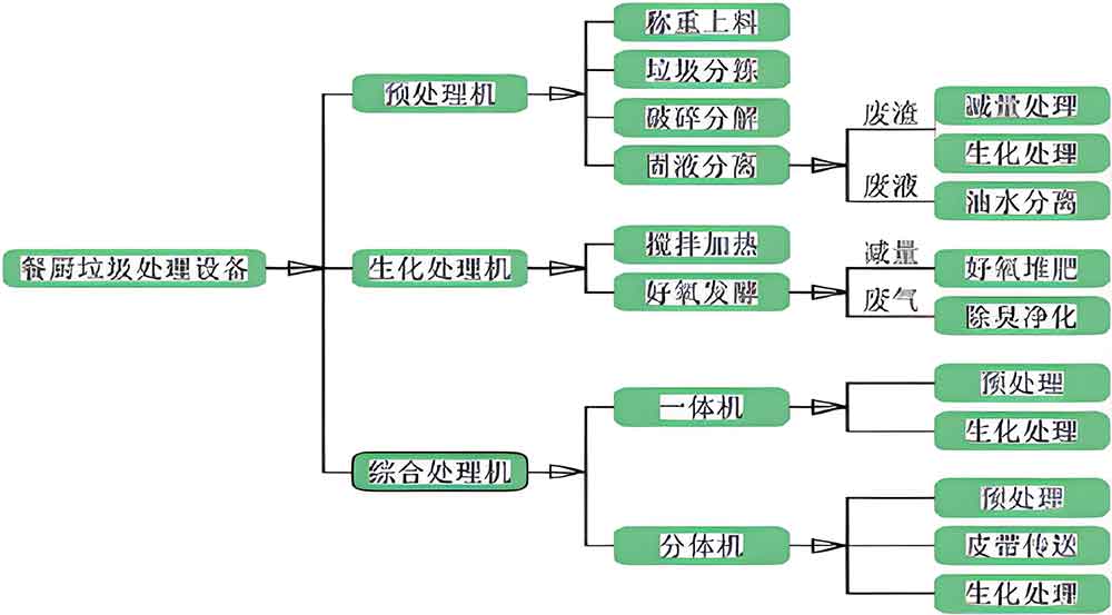 餐厨垃圾处理设备